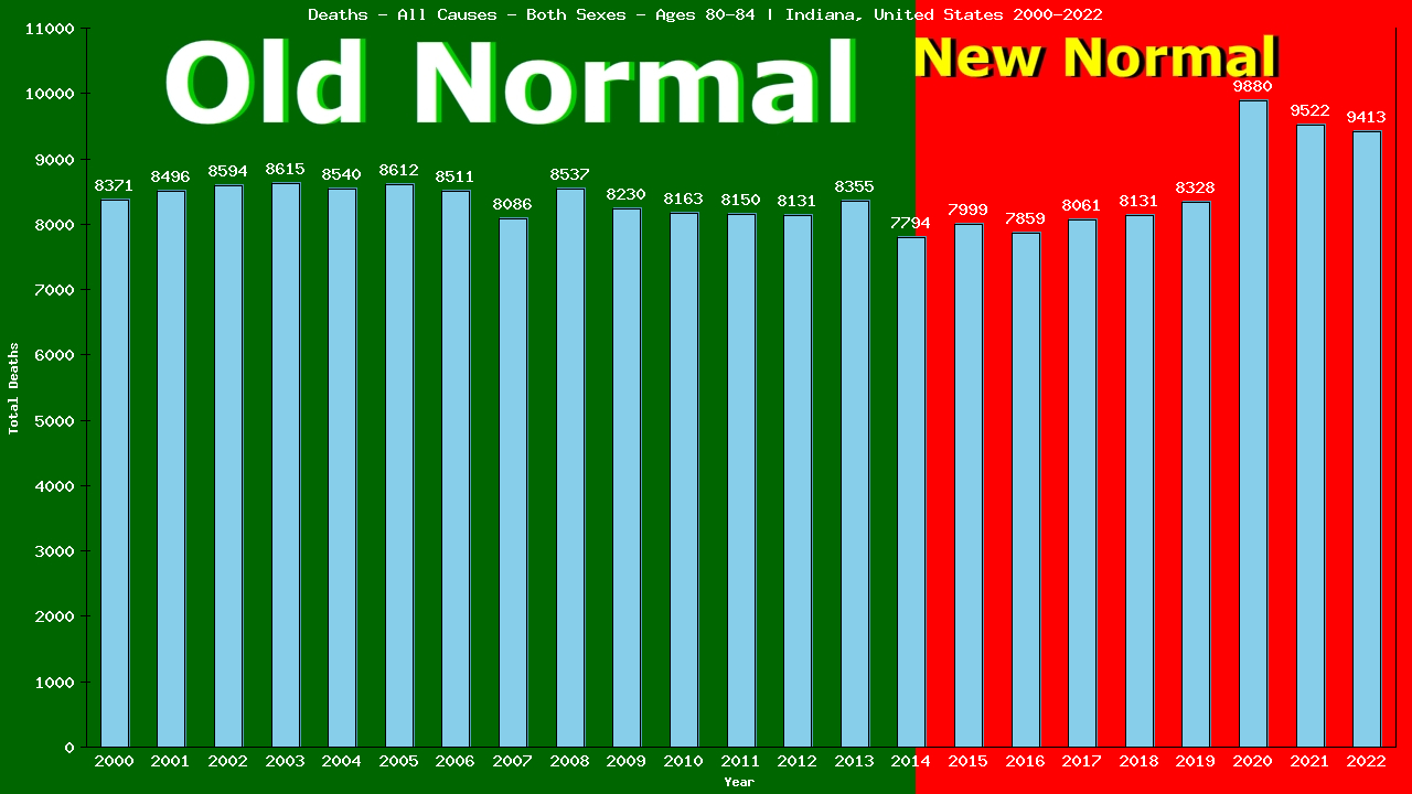 Graph showing Deaths - All Causes - Elderly Men And Women - Aged 80-84 | Indiana, United-states